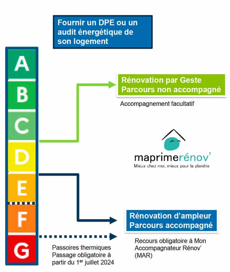 MaPrimeRénov' 2024 - DPE